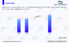数据来历：环洋市场征询（GlobalInfoResearch）出书